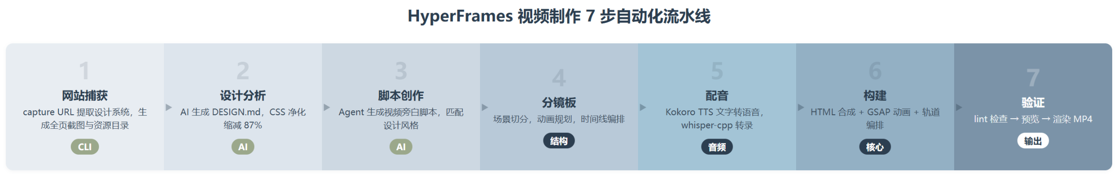 写 HTML 就能出视频：HeyGen 开源 HyperFrames 的底层逻辑