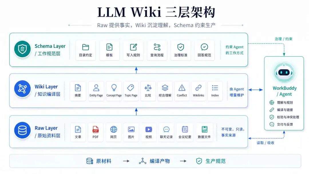 我用 WorkBuddy + Obsidian,搭了一个会自己生长的个人知识库