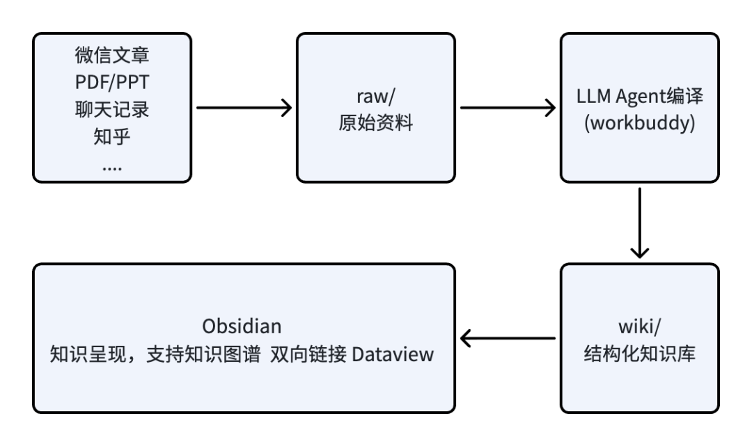 我用 WorkBuddy + Obsidian,搭了一个会自己生长的个人知识库