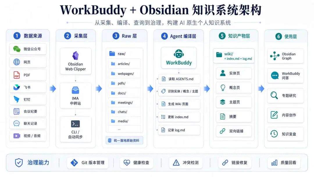 我用 WorkBuddy + Obsidian,搭了一个会自己生长的个人知识库