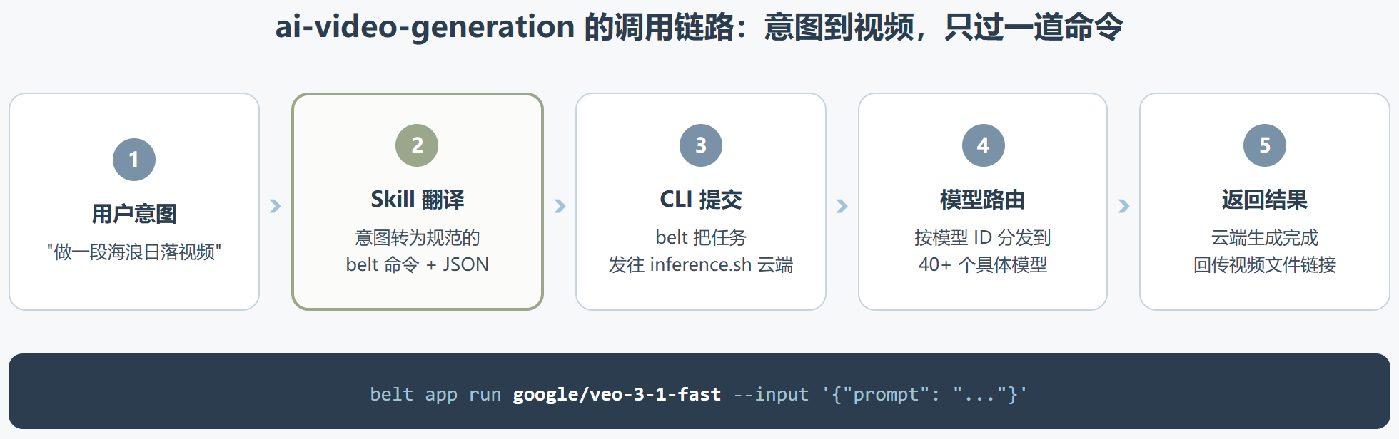 一条 belt 命令:拆开 inference.sh 的 ai-video-generation Skill