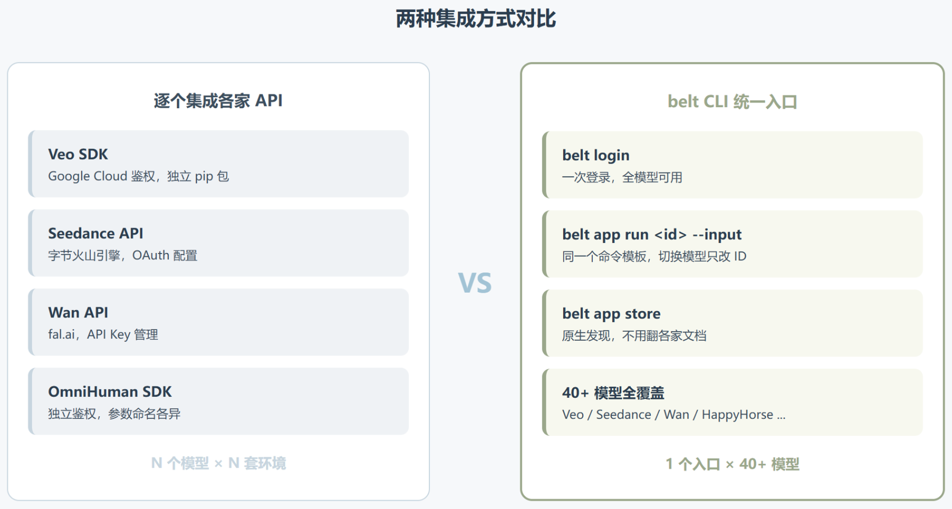 一条 belt 命令:拆开 inference.sh 的 ai-video-generation Skill