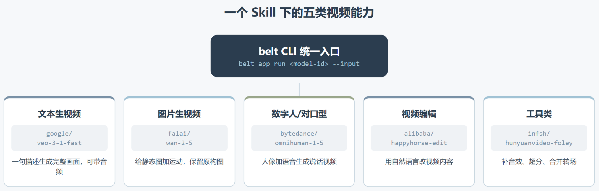 一条 belt 命令:拆开 inference.sh 的 ai-video-generation Skill