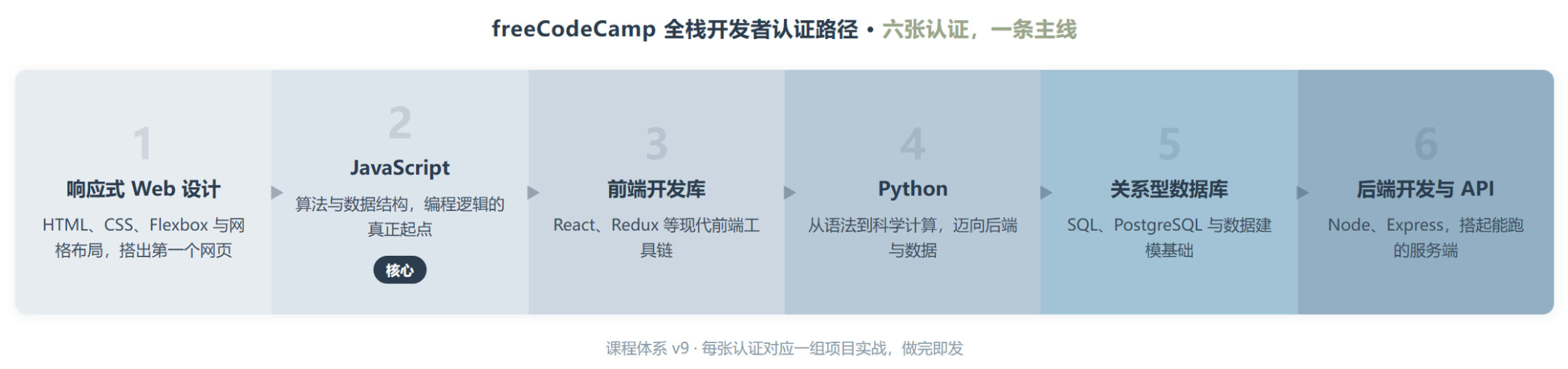 freeCodeCamp:GitHub 全站第一,却几乎没人读过它的代码