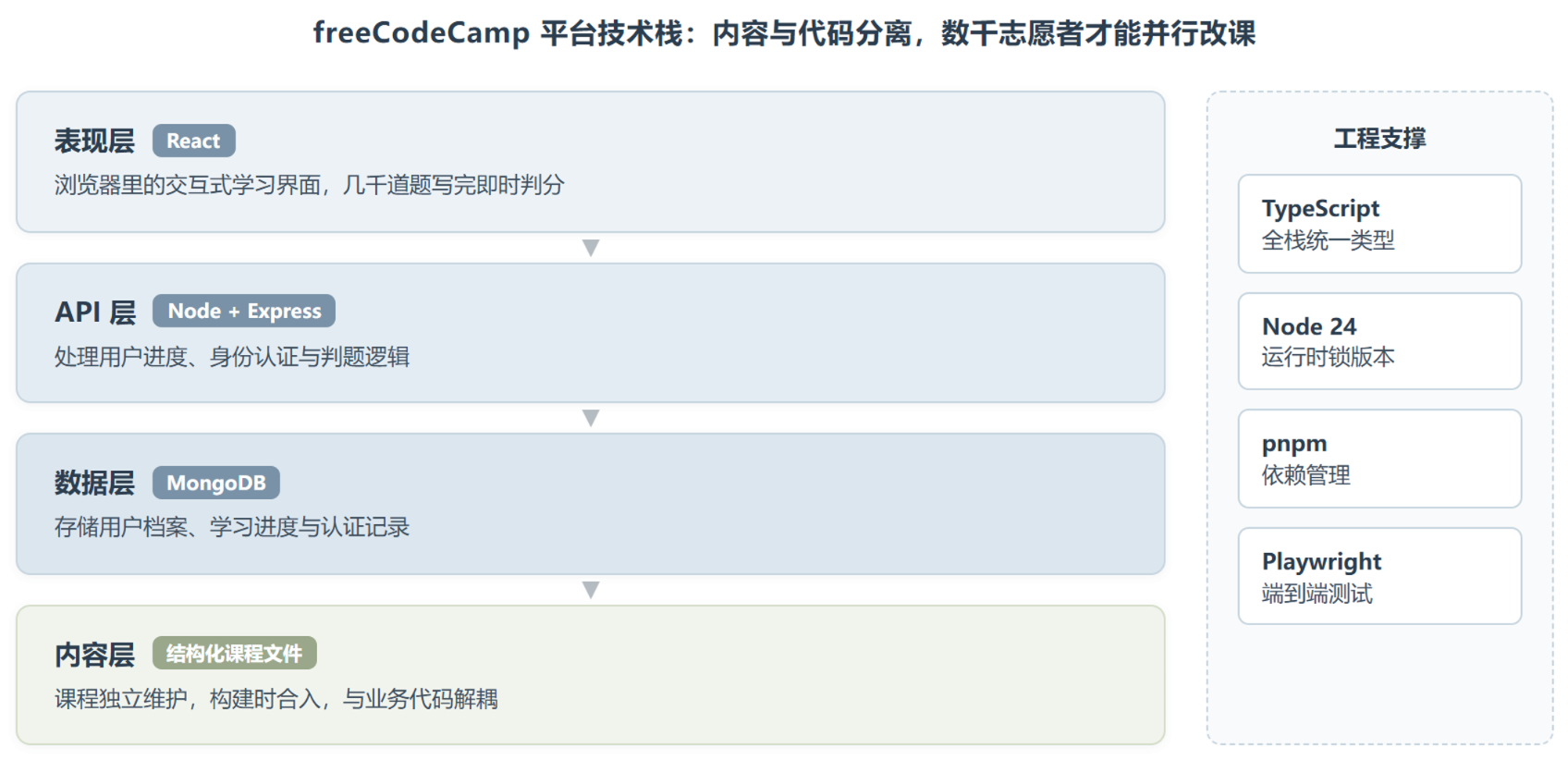 freeCodeCamp:GitHub 全站第一,却几乎没人读过它的代码