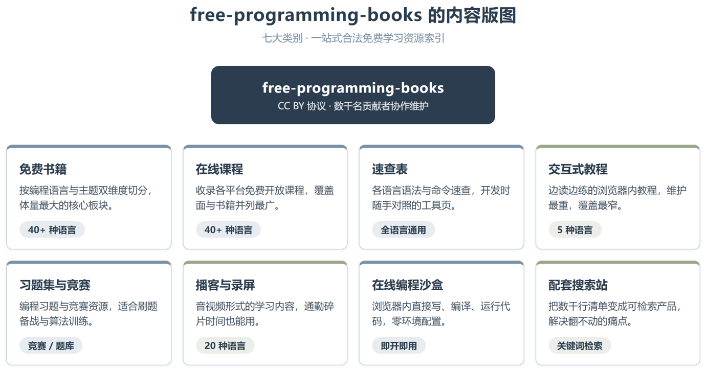 free-programming-books:最大的合法免费学习资源索引