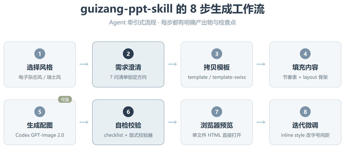 guizang-ppt-skill:把"让 AI 做幻灯片"这件事重新想了一遍