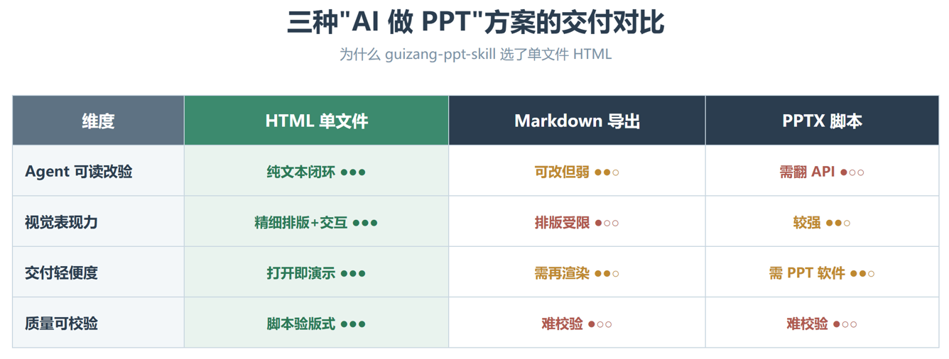 guizang-ppt-skill:把"让 AI 做幻灯片"这件事重新想了一遍
