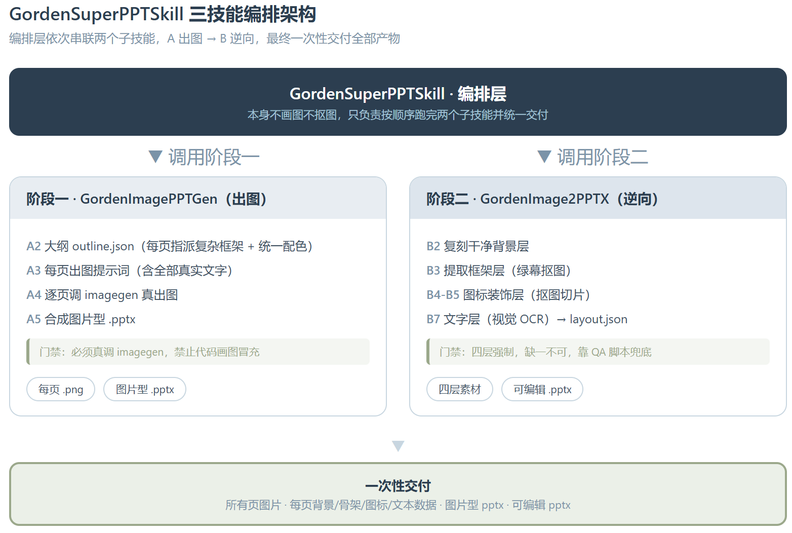 GordenSuperPPT：imagegen 出图 + 四层逆向还原 pptx