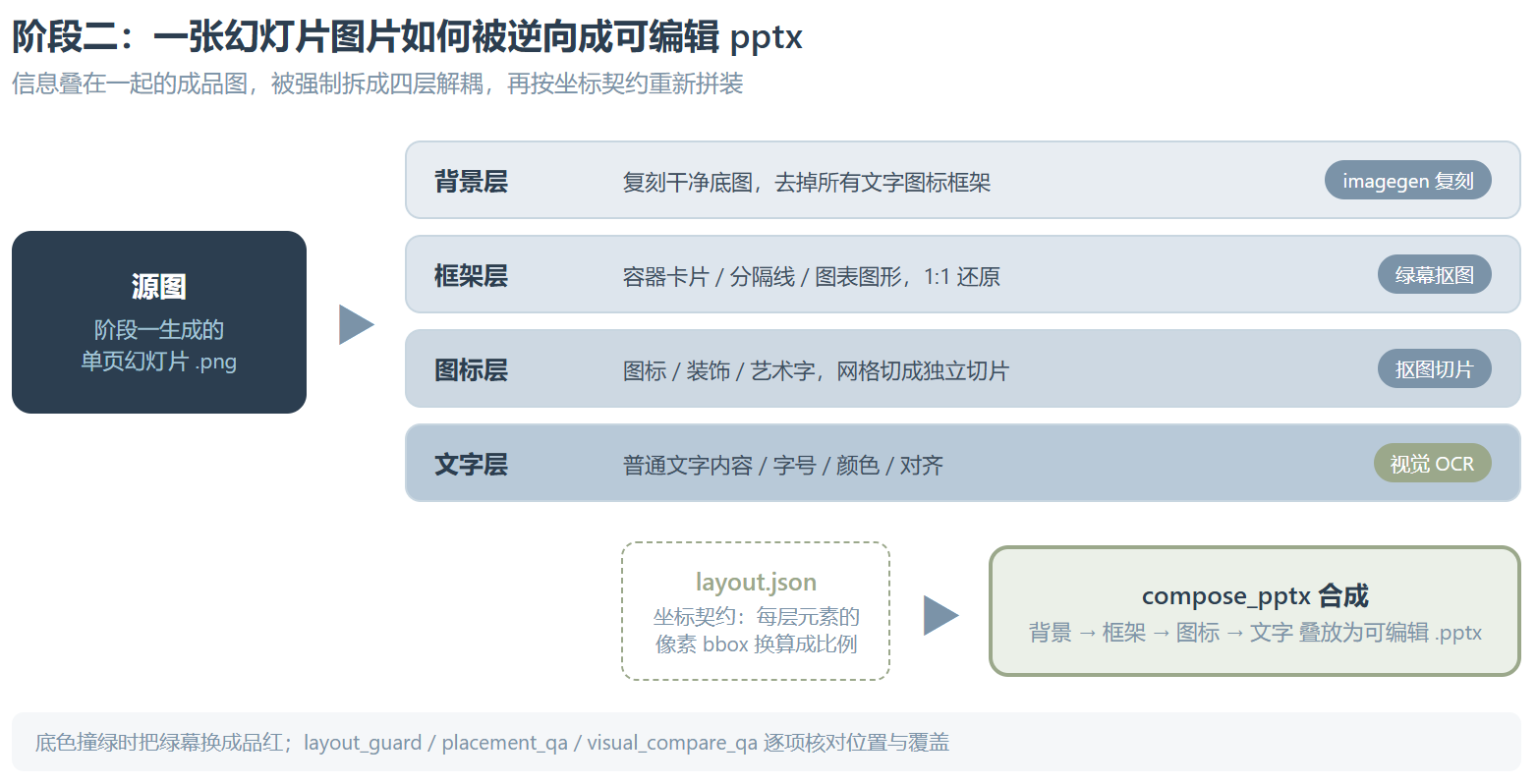 GordenSuperPPT：imagegen 出图 + 四层逆向还原 pptx
