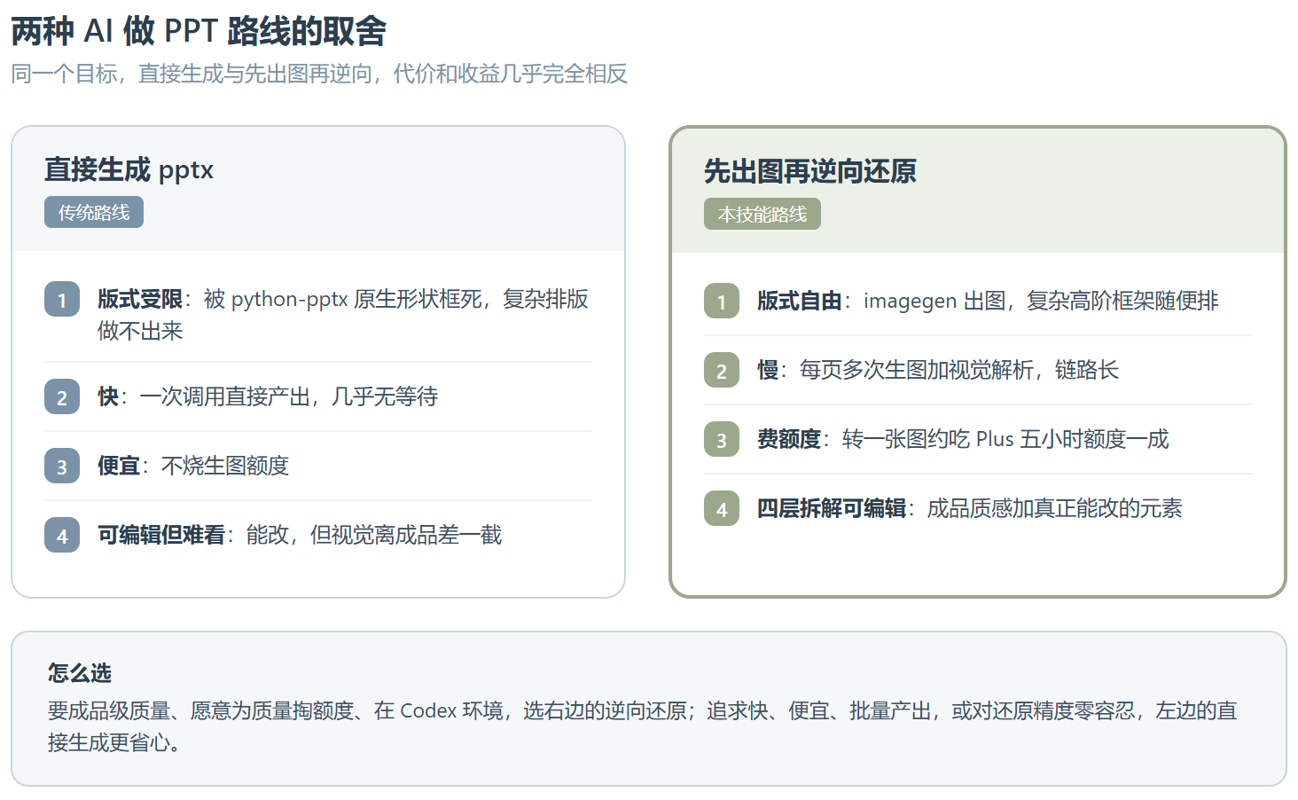 GordenSuperPPT：imagegen 出图 + 四层逆向还原 pptx