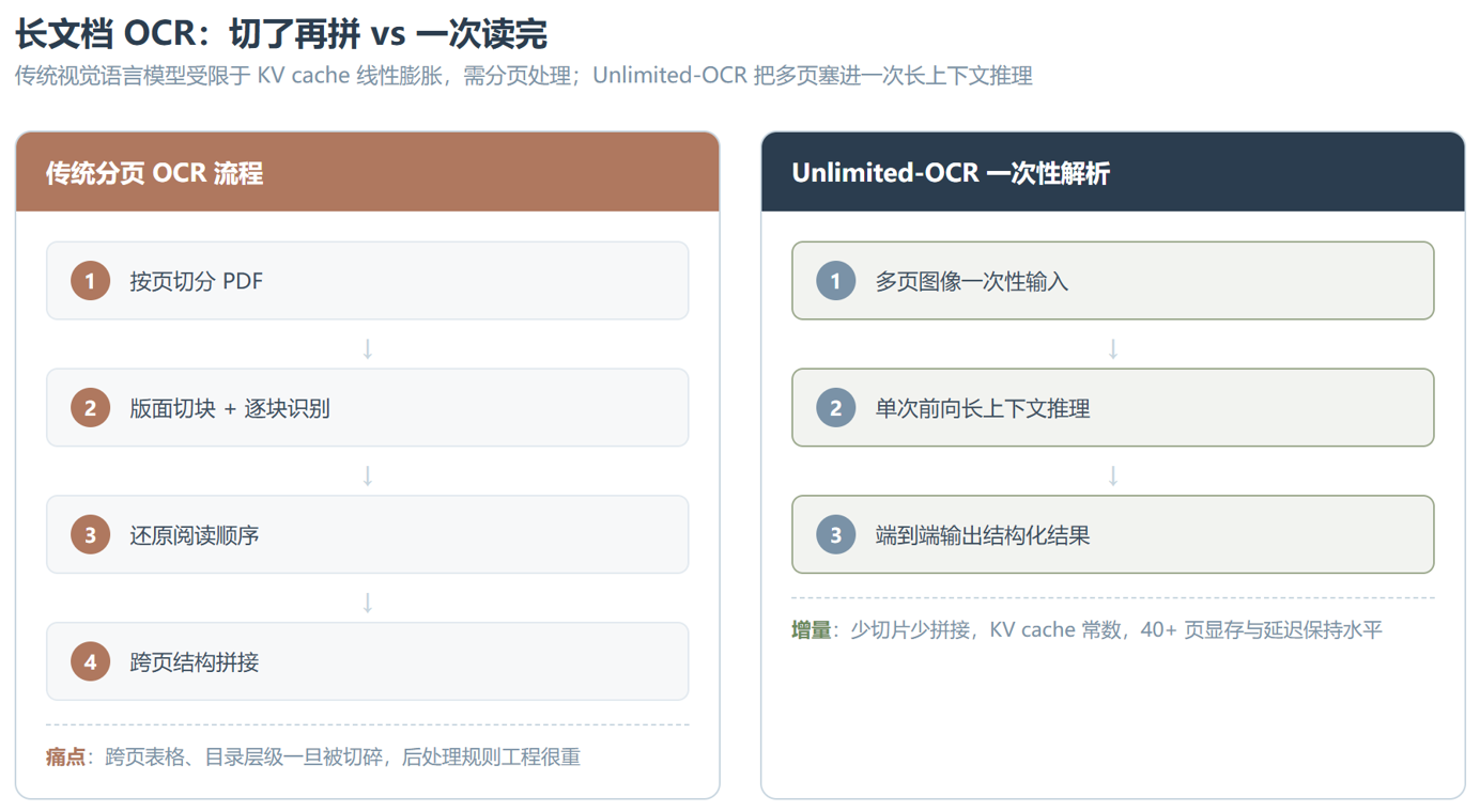 百度 Unlimited-OCR：论文先到、工程未至的长文档解析新解法