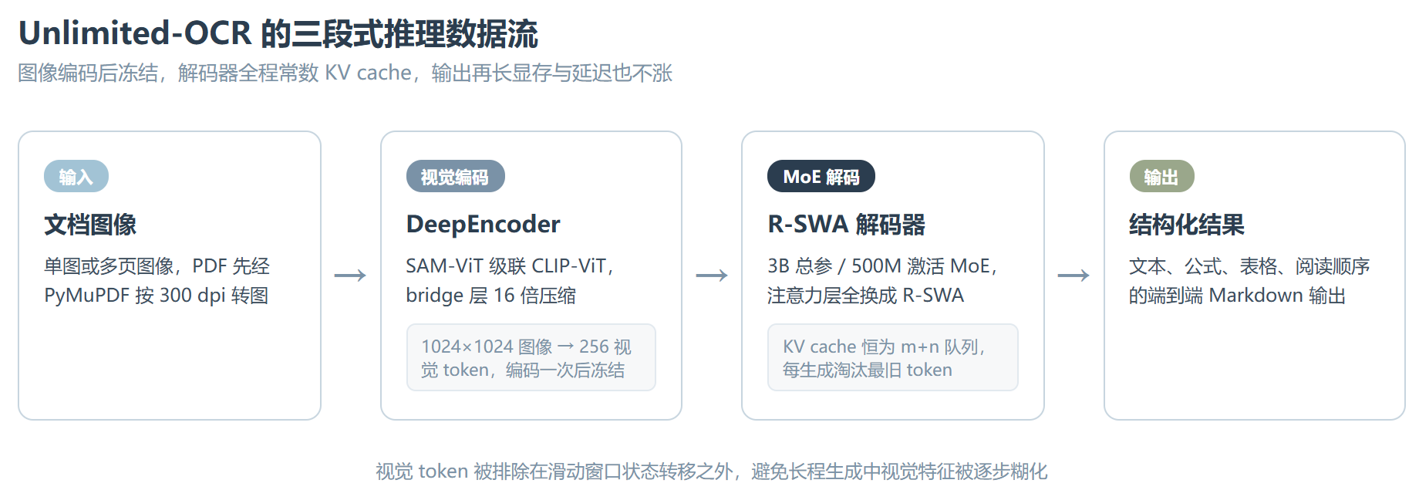 百度 Unlimited-OCR：论文先到、工程未至的长文档解析新解法