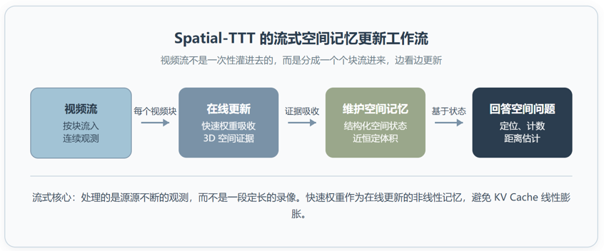 Spatial-TTT：流式空间智能的另一条路，不是更长的窗口而是更聪明的记忆