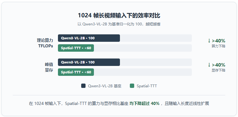 Spatial-TTT：流式空间智能的另一条路，不是更长的窗口而是更聪明的记忆