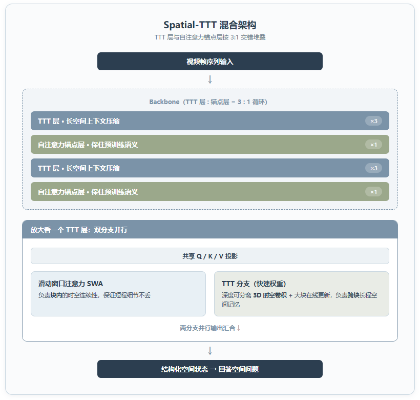 Spatial-TTT：流式空间智能的另一条路，不是更长的窗口而是更聪明的记忆