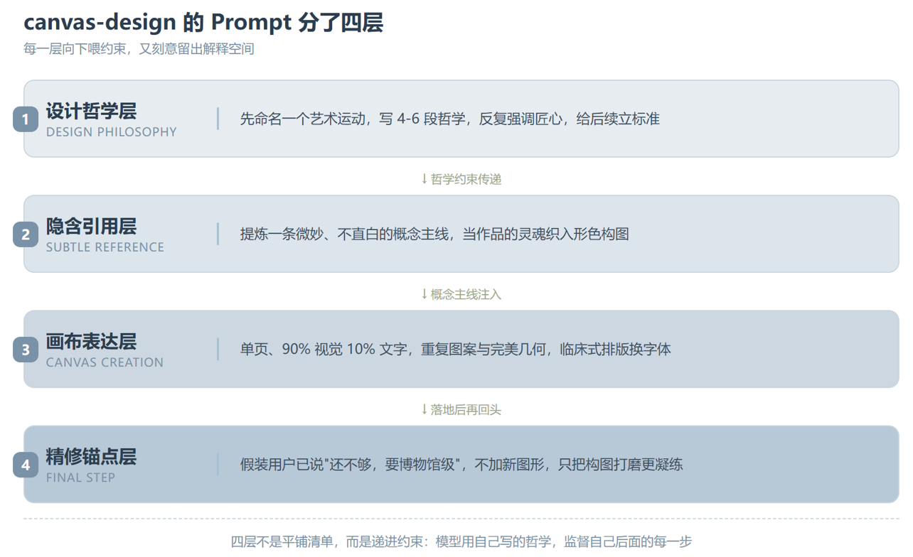 canvas-design：一份不写布局、只画"美学宣言"的设计 Prompt