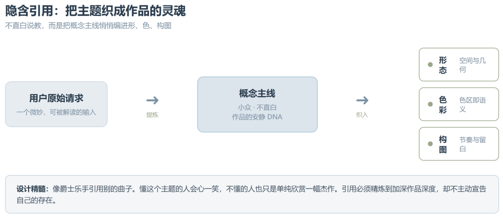 canvas-design：一份不写布局、只画"美学宣言"的设计 Prompt
