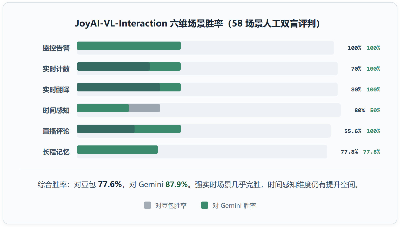 JoyAI-VL-Interaction：这不是视频理解，这是"在场感"