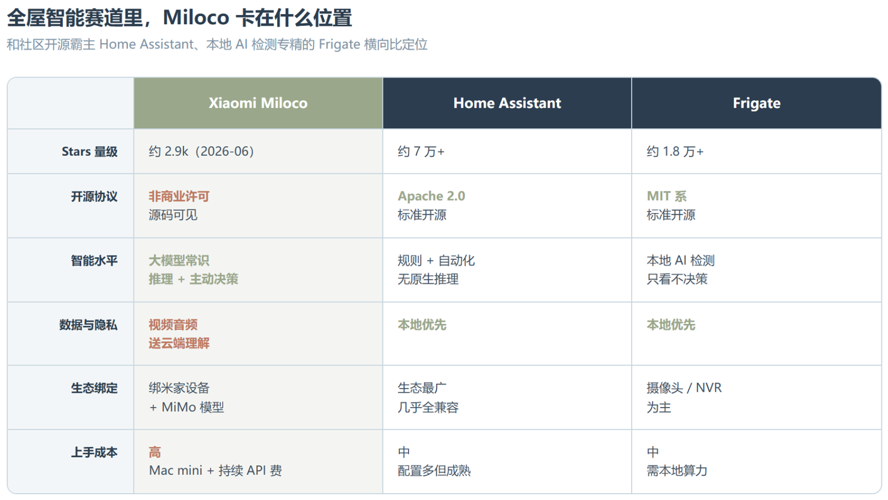 Xiaomi Miloco 2.0：把家里的摄像头交给大模型当管家，这事靠谱吗