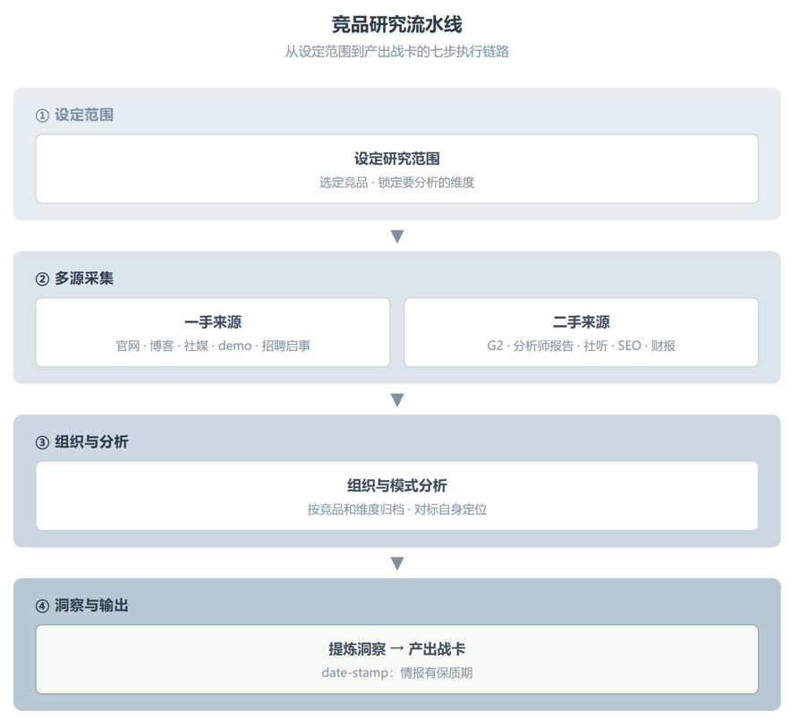 competitive-analysis：这个零代码 Skill 凭什么值得拆