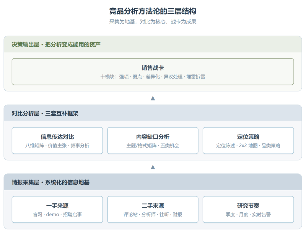 competitive-analysis：这个零代码 Skill 凭什么值得拆