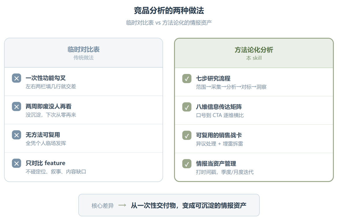 competitive-analysis：这个零代码 Skill 凭什么值得拆