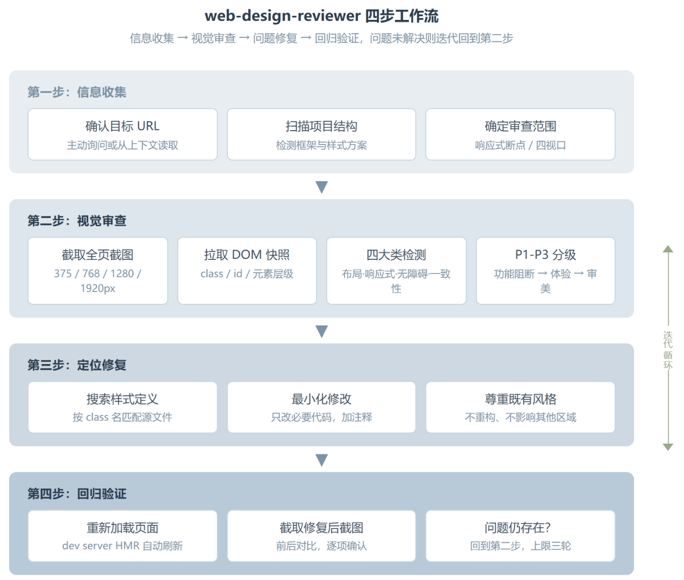 web-design-reviewer:网页设计师的噩梦还是救星?