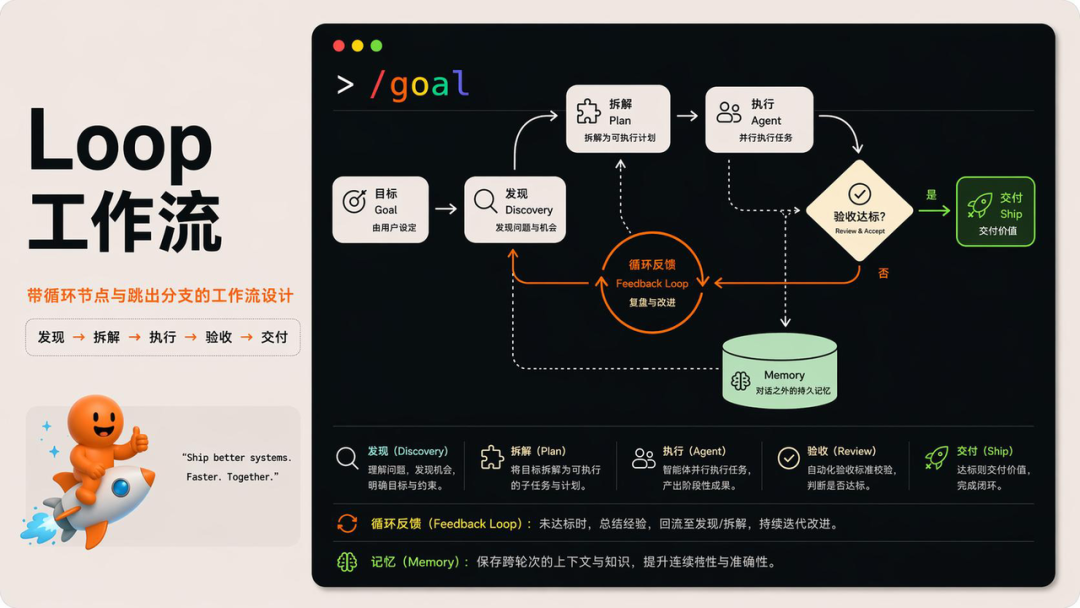 Loop Engineering 到底是什么？看这一篇就够了