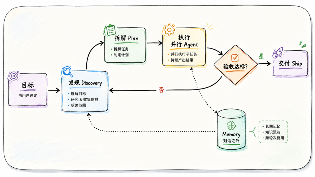 Loop Engineering 到底是什么？看这一篇就够了