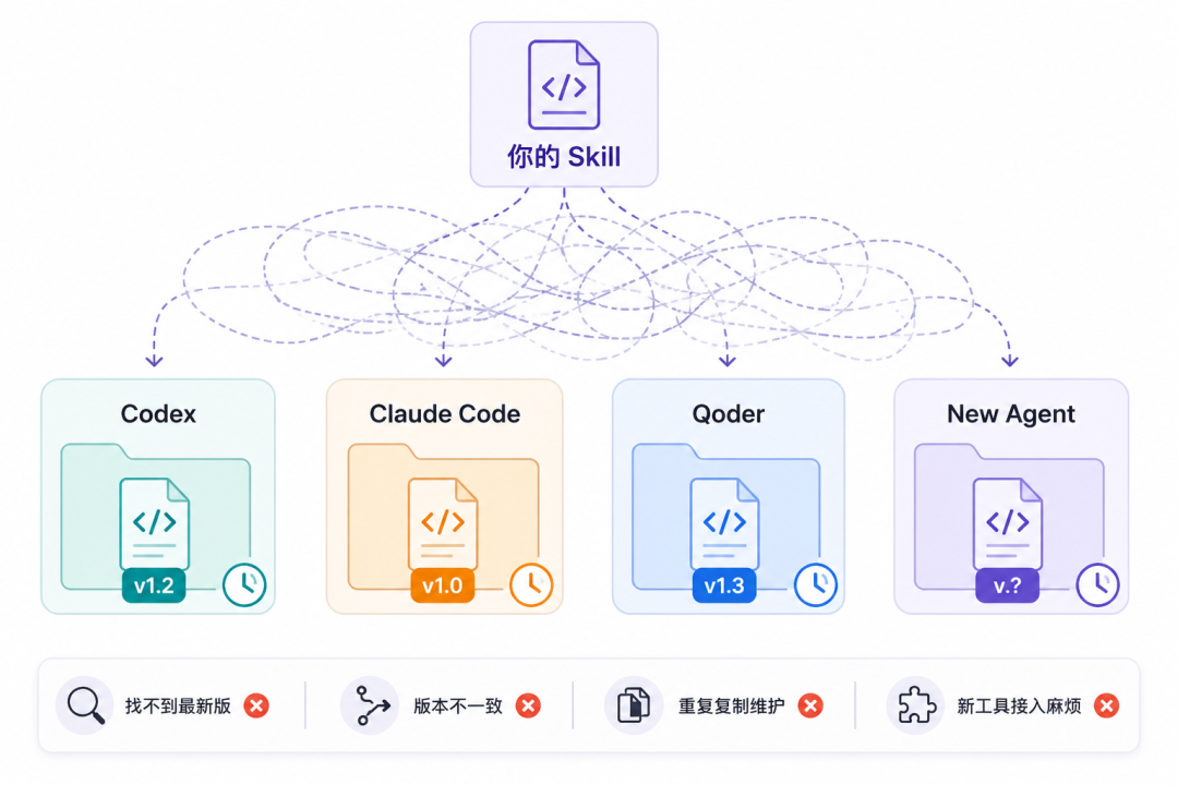 别再手动复制 Skill了：多 Agent 时代的 Skill 管理方案