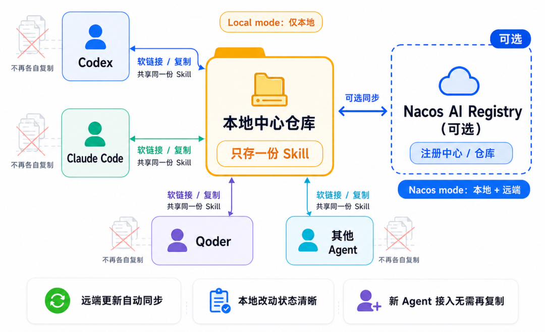 别再手动复制 Skill了：多 Agent 时代的 Skill 管理方案