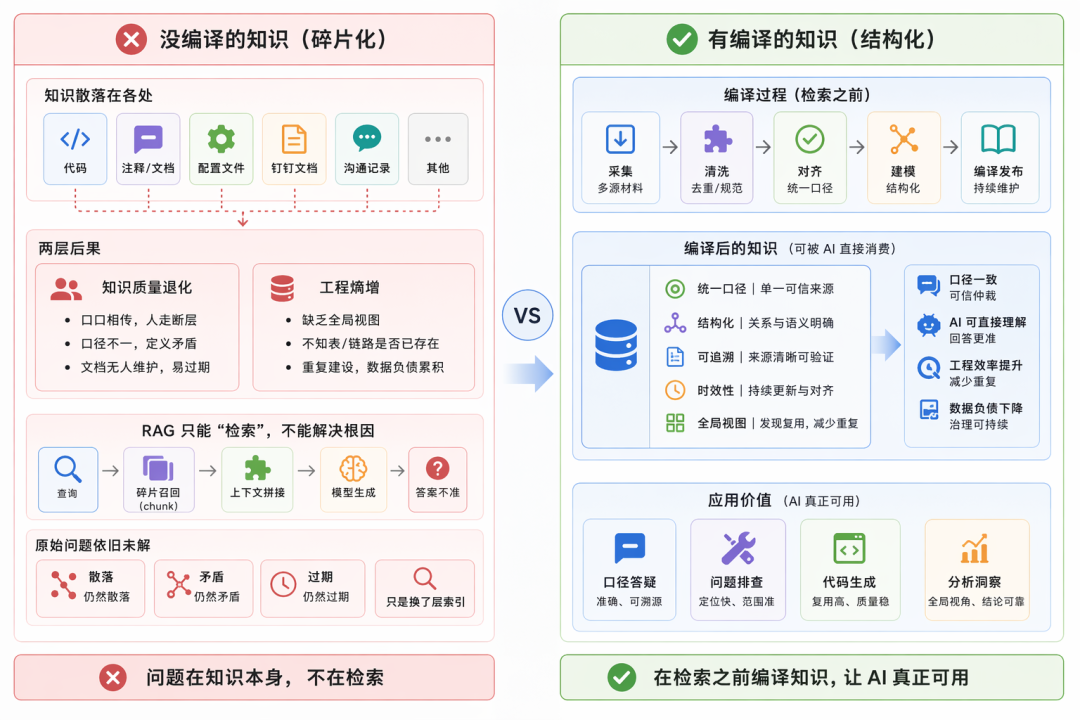 构建 AI 时代的知识底座：直播数据 LLM Wiki 实践
