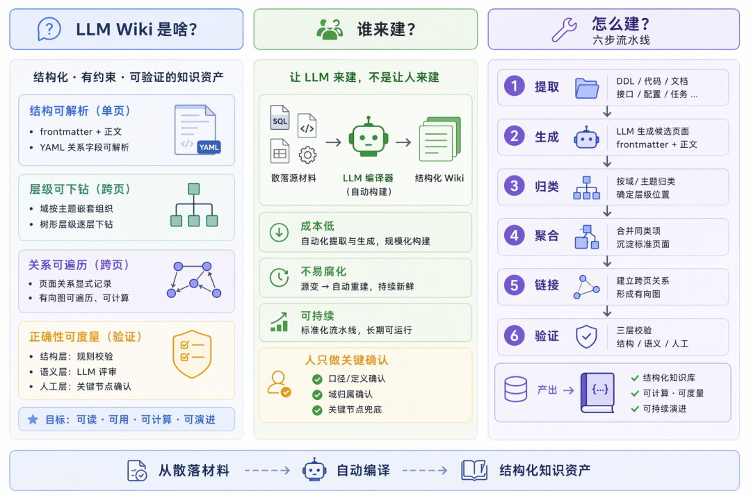 构建 AI 时代的知识底座：直播数据 LLM Wiki 实践