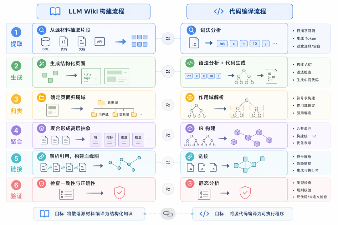 构建 AI 时代的知识底座：直播数据 LLM Wiki 实践