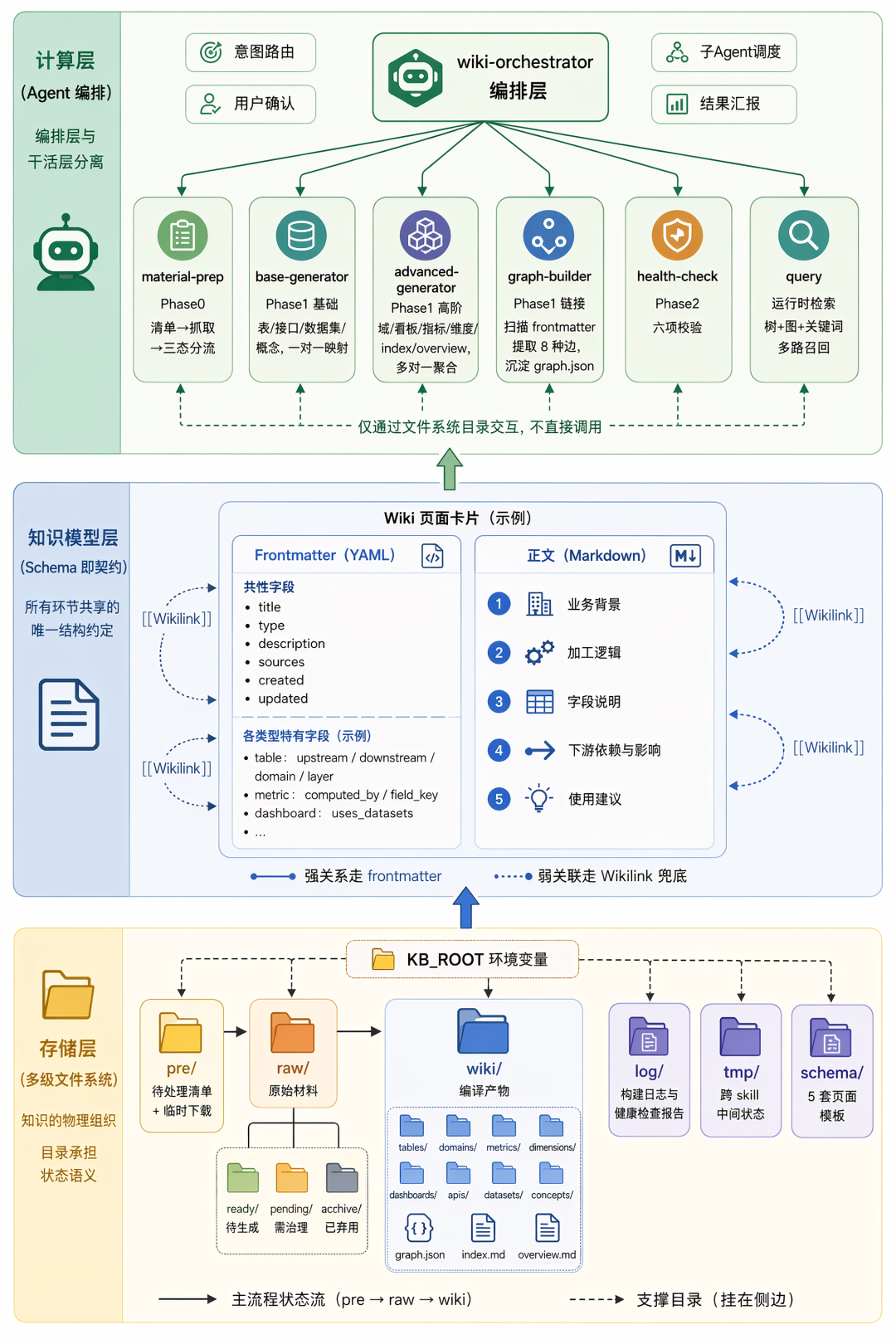 构建 AI 时代的知识底座：直播数据 LLM Wiki 实践