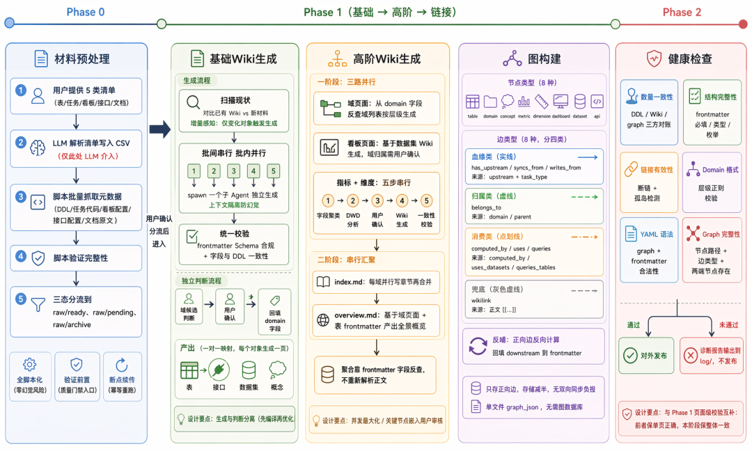 构建 AI 时代的知识底座：直播数据 LLM Wiki 实践