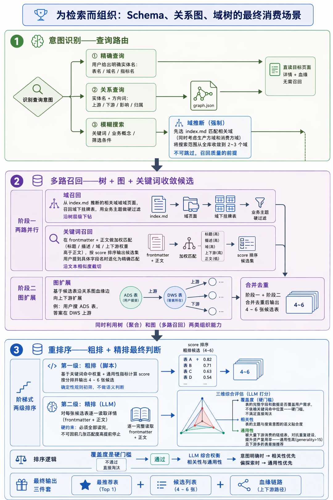 构建 AI 时代的知识底座：直播数据 LLM Wiki 实践