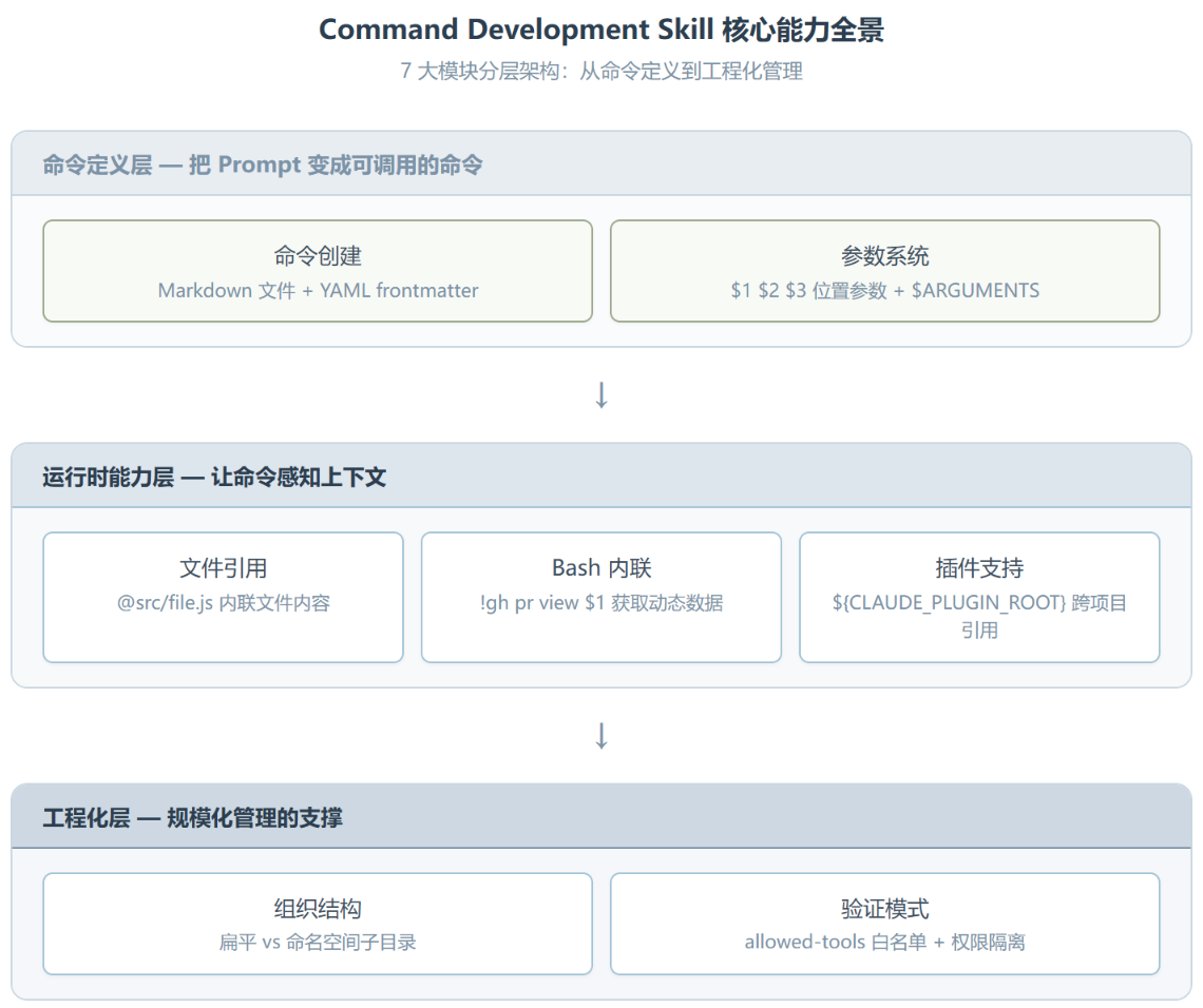 Command Development:把重输 Prompt 这件事彻底干掉