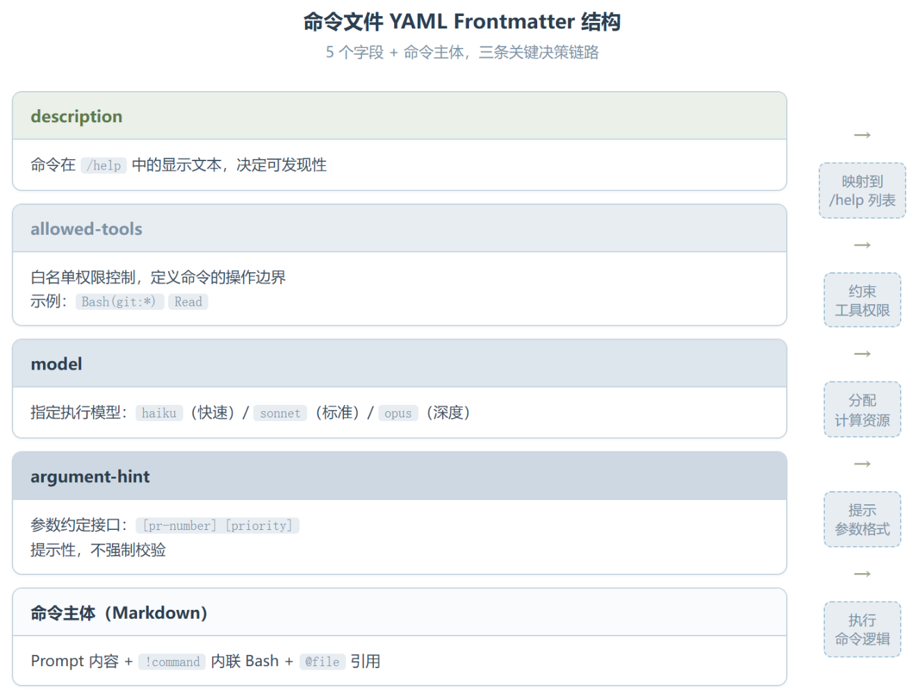Command Development:把重输 Prompt 这件事彻底干掉