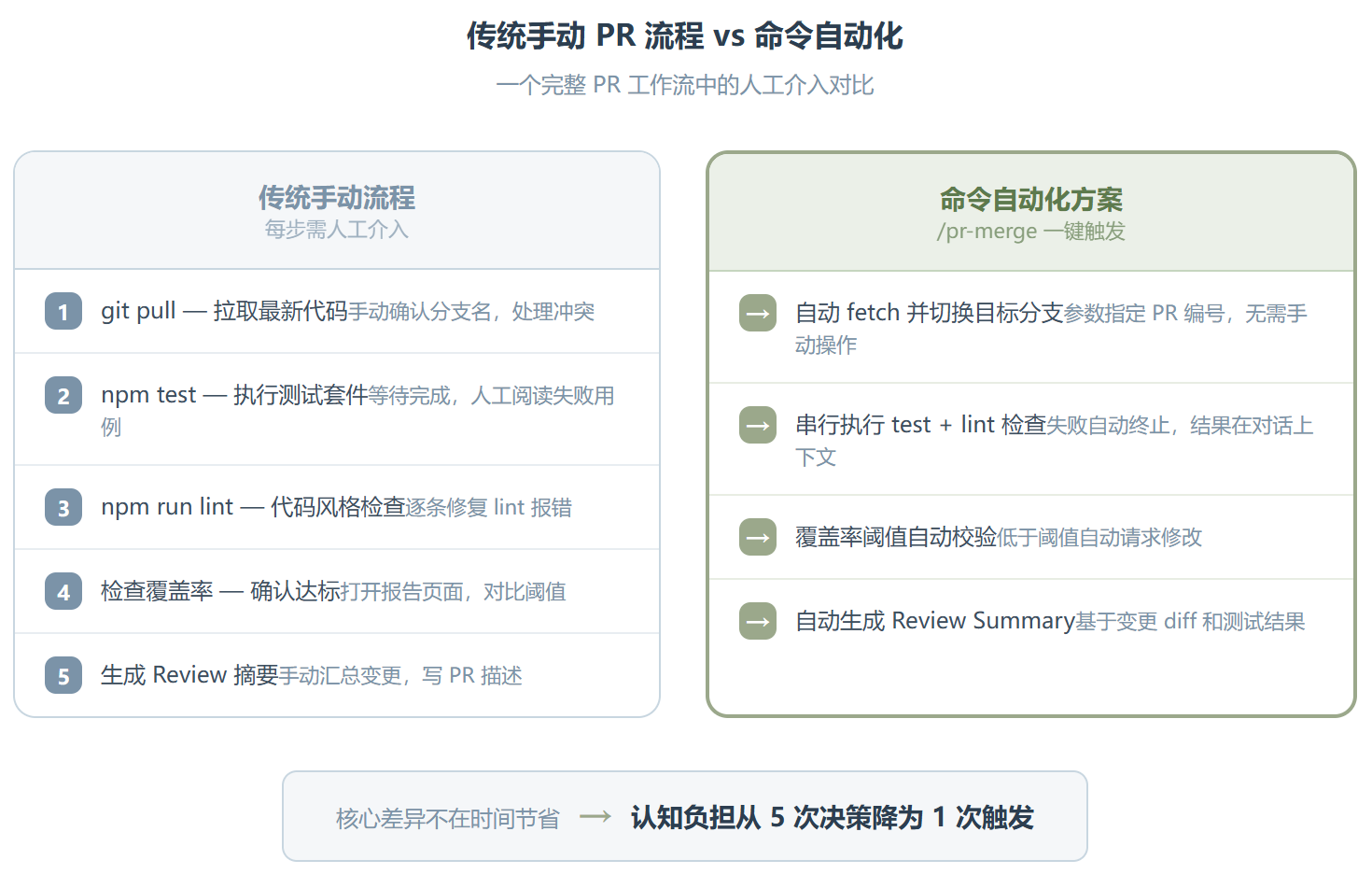 Command Development:把重输 Prompt 这件事彻底干掉