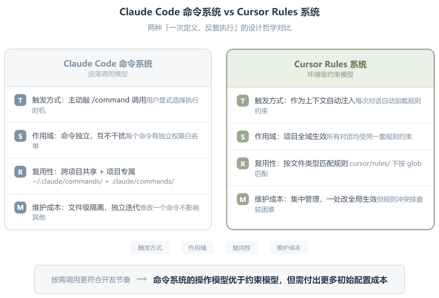 Command Development:把重输 Prompt 这件事彻底干掉