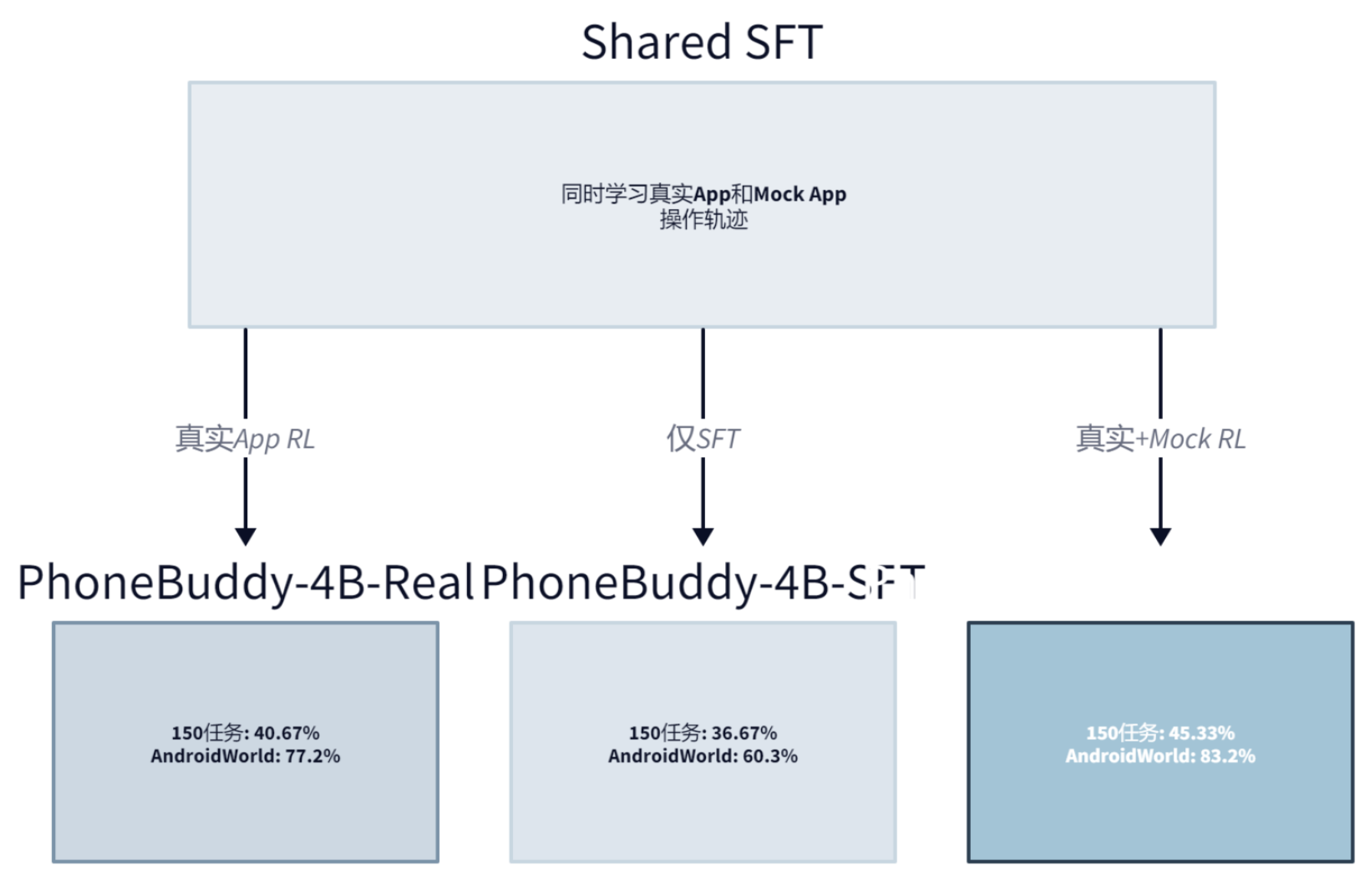 PhoneBuddy:4B 小模型在真机上跑赢 GPT-5.4,腾讯混元是怎么做到的