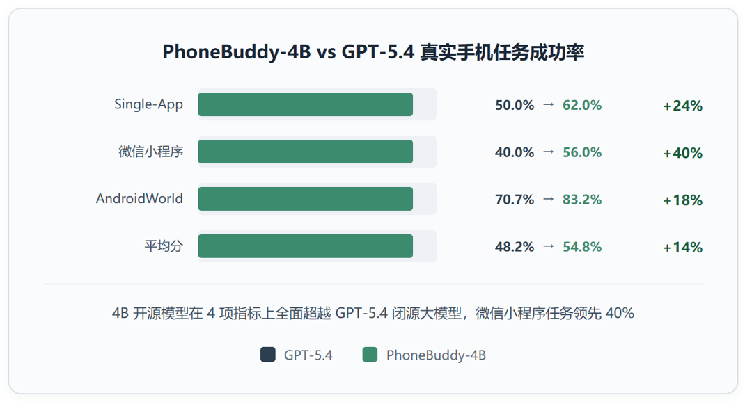 PhoneBuddy:4B 小模型在真机上跑赢 GPT-5.4,腾讯混元是怎么做到的