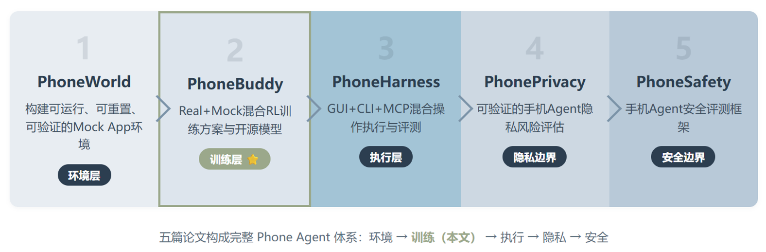 PhoneBuddy:4B 小模型在真机上跑赢 GPT-5.4,腾讯混元是怎么做到的