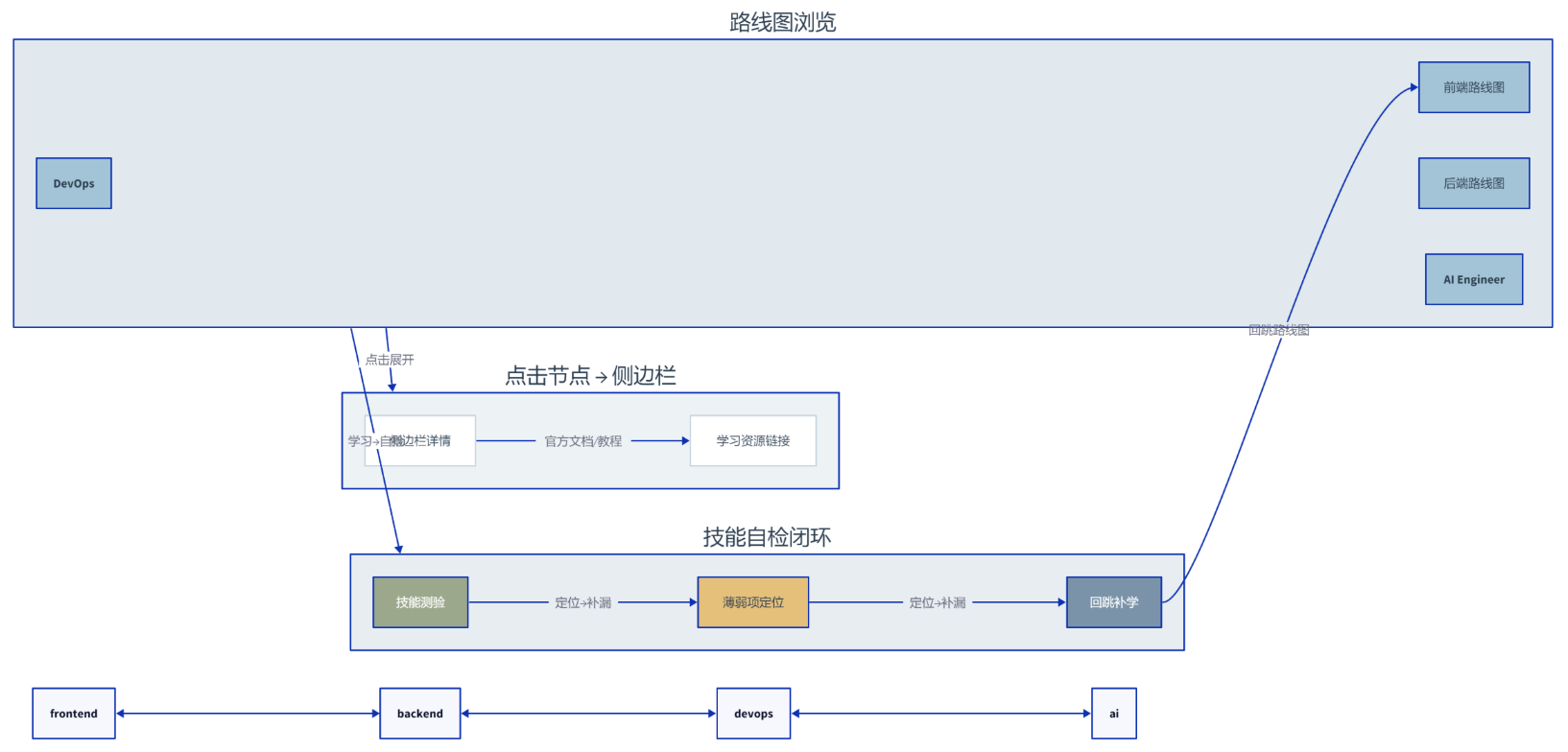 developer-roadmap:开发者路线图,为什么是你最该收藏的页面