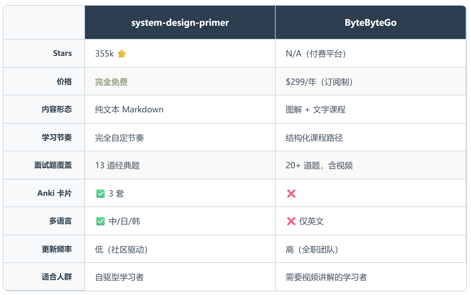 system-design-primer:GitHub 上最值钱的 Markdown 文件