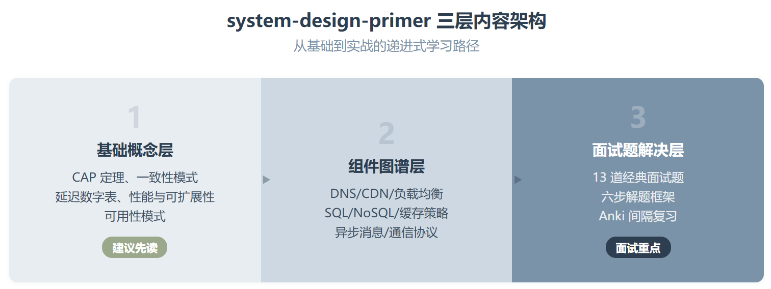 system-design-primer:GitHub 上最值钱的 Markdown 文件