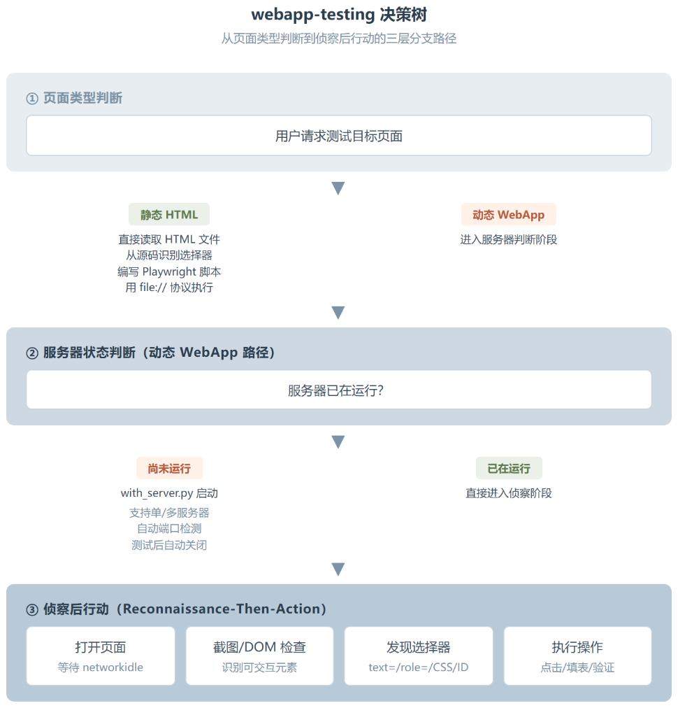 Anthropic 的 WebApp Testing Skill:让 AI 替你跑浏览器测试