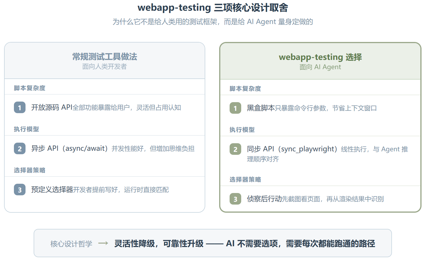 Anthropic 的 WebApp Testing Skill:让 AI 替你跑浏览器测试